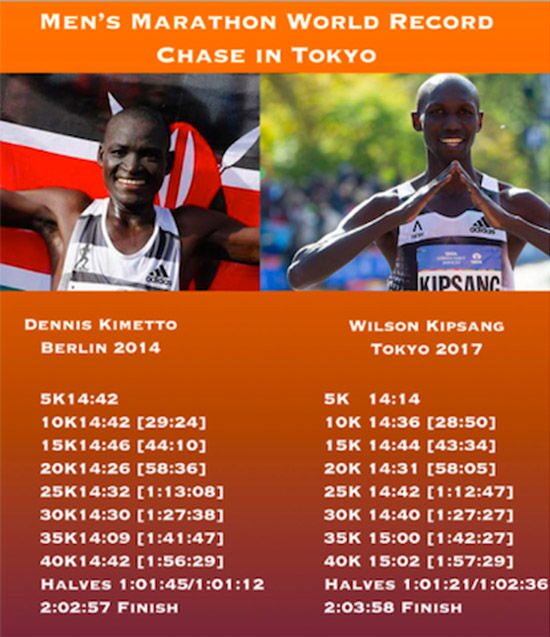 kimetto-kipsang график